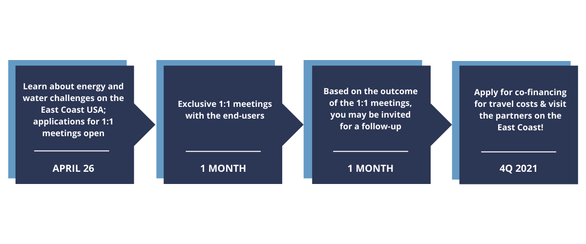 EUT East Coast webinar timeline.png