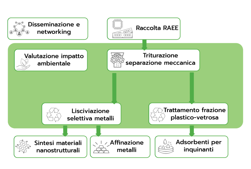 Schema-raccolta-RAEE-1024x690.png